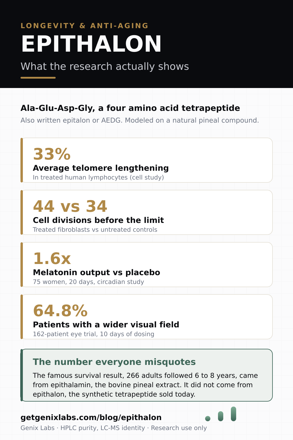 Epithalon research infographic: 33% telomere lengthening, 44 versus 34 cell divisions, 1.6x melatonin output, and the epithalamin caveat