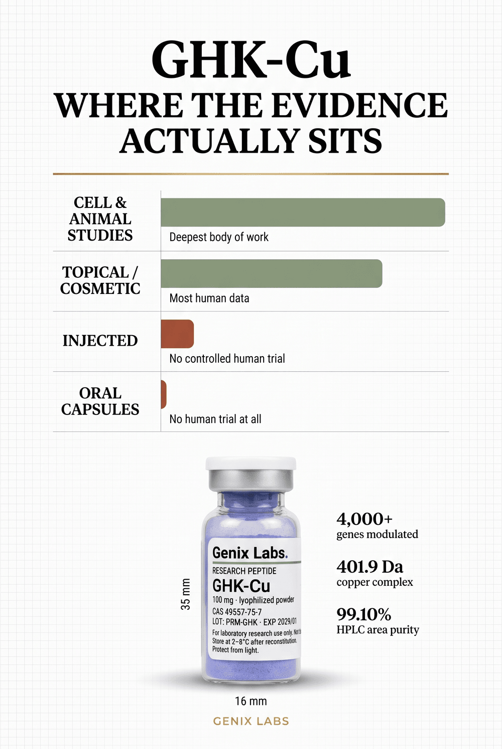 GHK-Cu evidence infographic showing cell and animal studies with the deepest body of work, topical use with the most human data, and injected and oral routes with no controlled human trial, beside a Genix Labs GHK-Cu 100mg vial