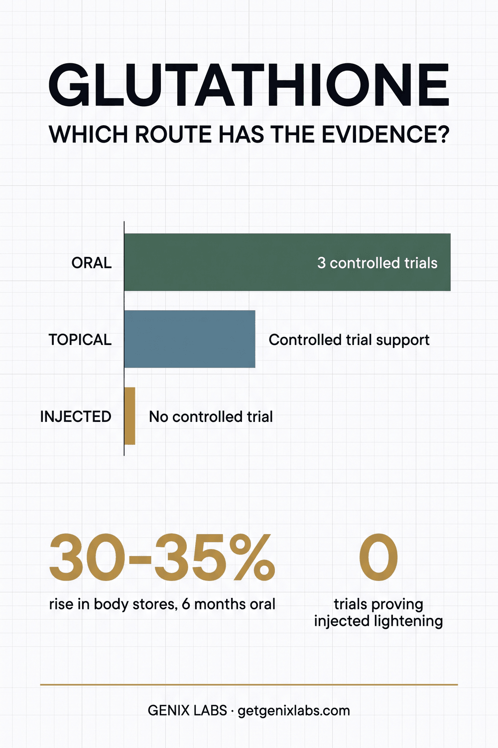 Infographic comparing controlled human evidence for glutathione by route, showing oral with three controlled trials, topical with controlled trial support, and injected with no controlled trial