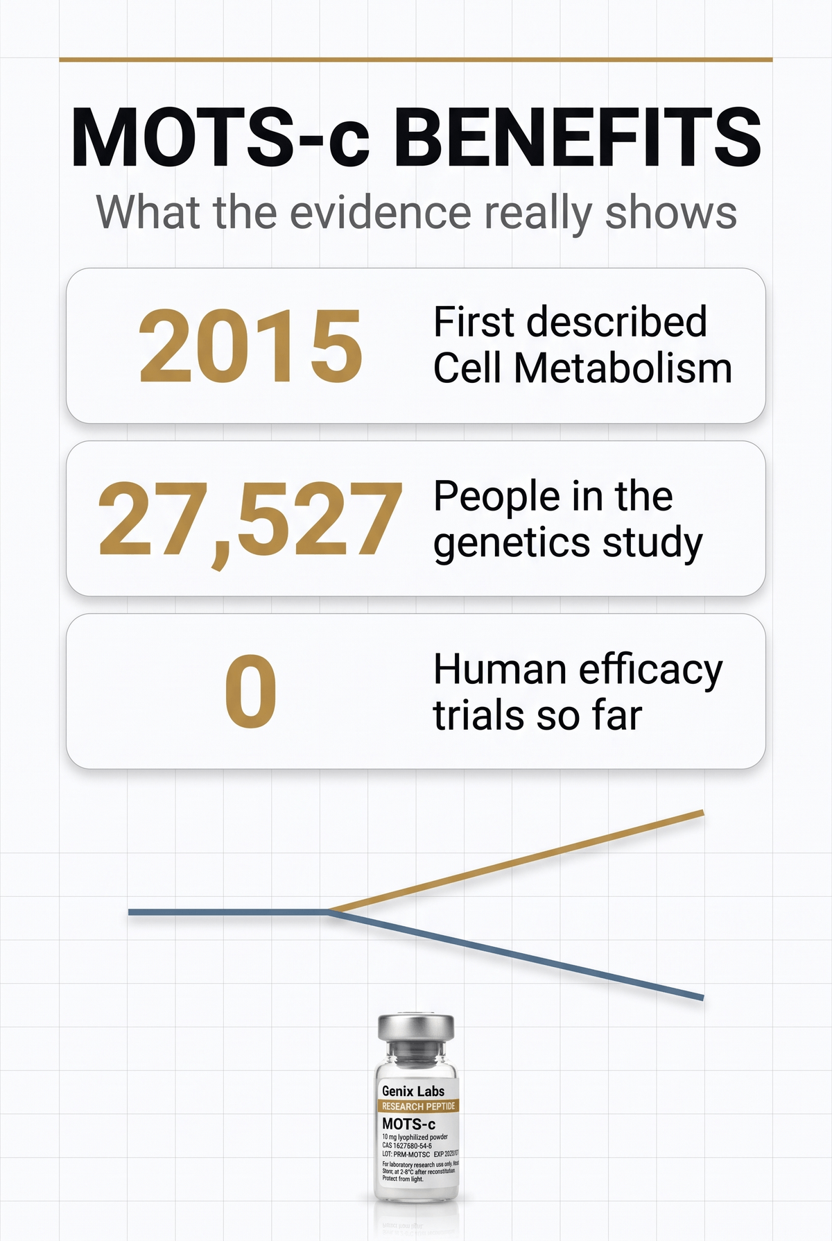 MOTS-c benefits infographic showing 2015 as the year it was first described, 27,527 people in the genetics study, and zero human efficacy trials, beside a Genix Labs MOTS-C vial