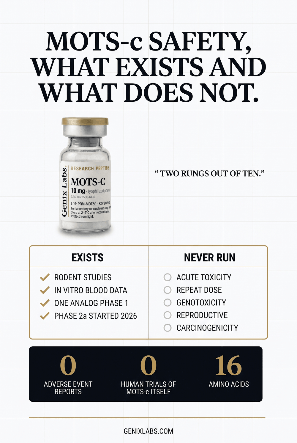 MOTS-c safety infographic showing what exists, rodent studies, in vitro blood data, one analog phase 1 trial and a phase 2a started in 2026, against five toxicology studies never run, with zero adverse event reports and zero human trials of MOTS-c itself