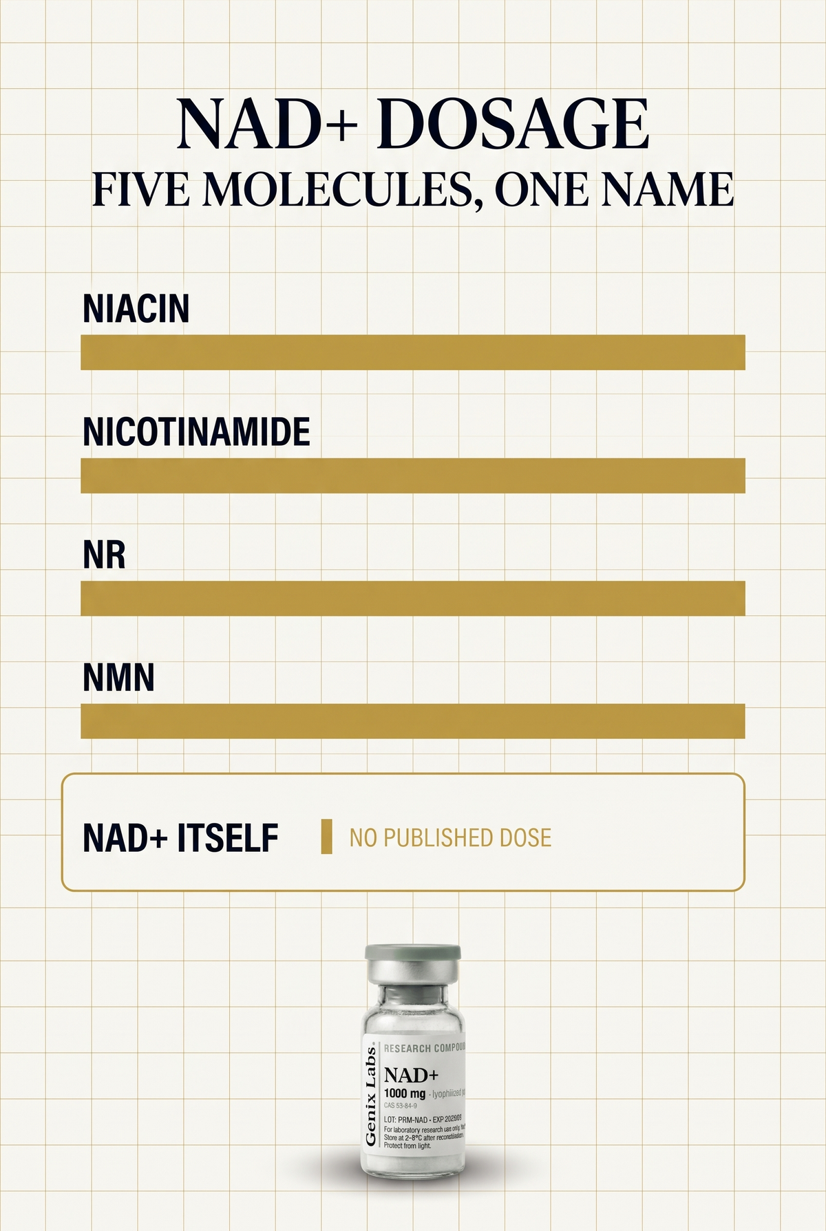 Infographic showing every published human NAD+ dosage sorted by molecule, from 100mg oral nicotinamide riboside up to 2000mg a day, beside the single 750mg intravenous NAD+ pilot dose