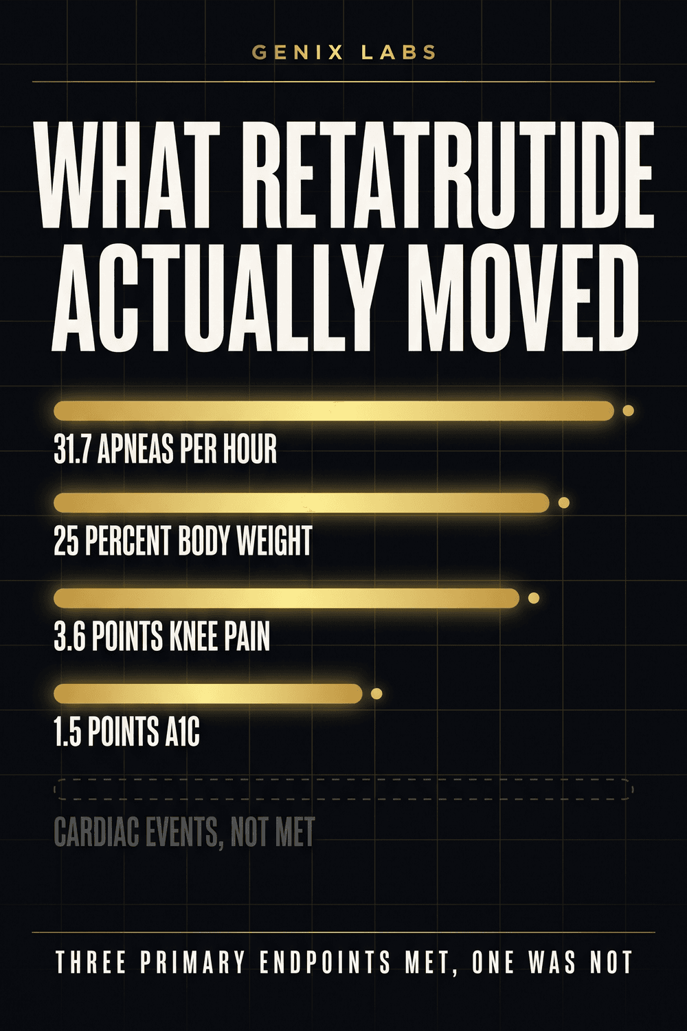 Infographic ranking what retatrutide actually moved in trials, from A1C and knee pain through body weight and sleep apnea events, with cardiac events marked as the endpoint that was measured and not met