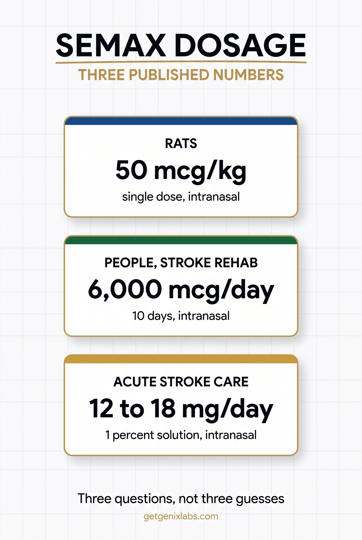 Semax dosage infographic comparing the 50 micrograms per kilogram rat figure, the 6,000 micrograms per day human regimen, and the 12 to 18 milligram acute range, with vial reconstitution concentrations