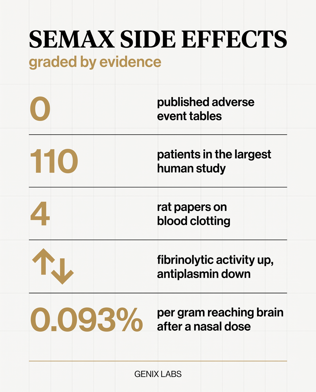 Semax side effects graded by evidence: zero published adverse event tables across the whole literature, 110 patients in the largest human study at 6000mcg a day, four rat papers showing semax raises fibrinolytic activity and lowers antiplasmin, the noncorticotropic design that strips cortisol activity out of ACTH, and 0.093% per gram brain exposure after a nasal dose