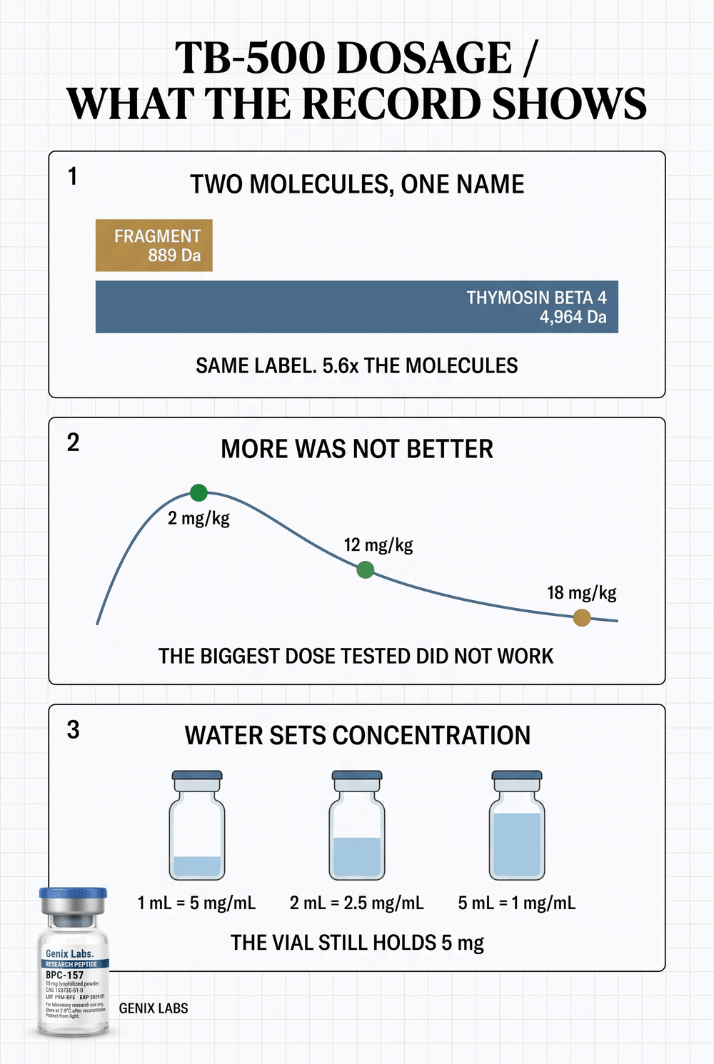 TB-500 dosage infographic comparing the 889 dalton fragment with 4,964 dalton thymosin beta 4, the rat dose response curve, and vial reconstitution concentrations