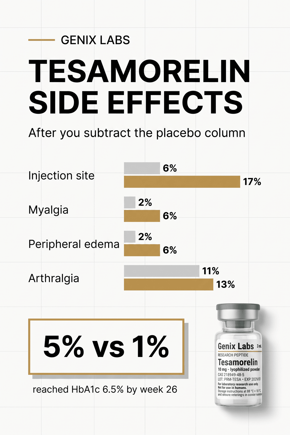 Tesamorelin side effects infographic showing injection site reactions at 6 percent on placebo against 17 percent on drug, myalgia 2 to 6 percent, peripheral edema 2 to 6 percent, arthralgia 11 to 13 percent, and 5 percent against 1 percent reaching an HbA1c of 6.5 percent by week 26