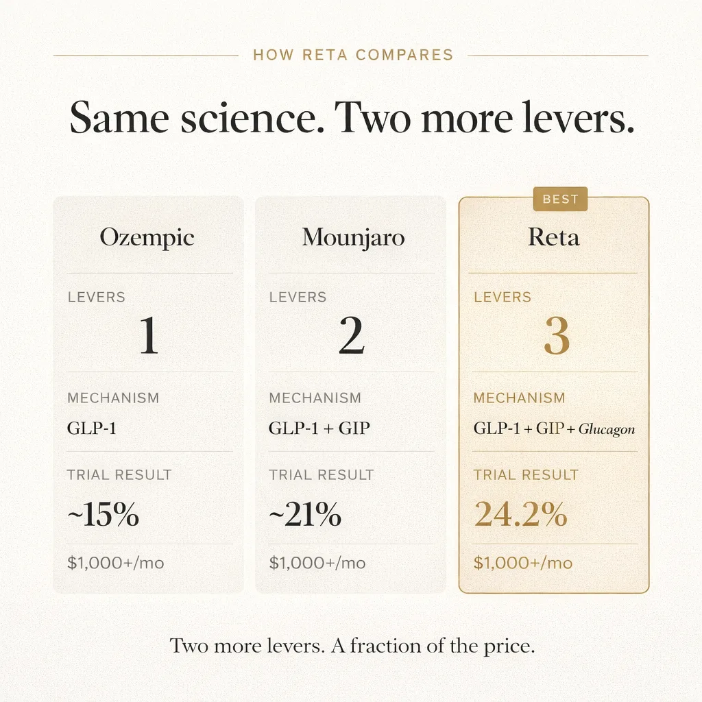 Retatrutide versus Ozempic and Mounjaro: three levers, 24.2% trial result, at a fraction of the price